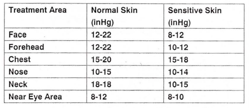 recommended vacuum intensity on treatment area